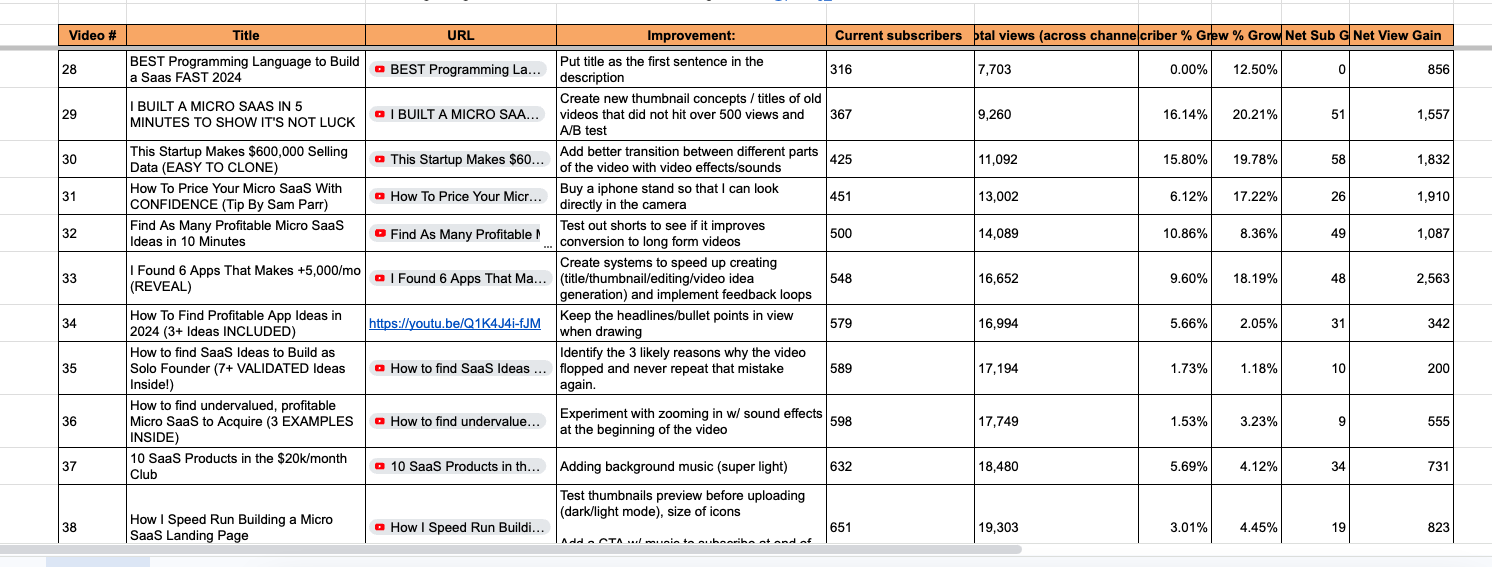 Sheets showing growth metrics